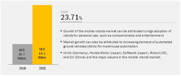 Englanninkielinen infograafi autonomisten UGV-robottien markkinan kehityksestä. Sisältö selitetty tarkemmin tekstissä.