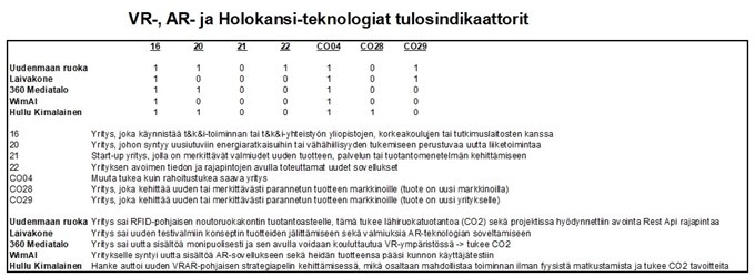 Taulukon sisältö selitetään tekstissä.