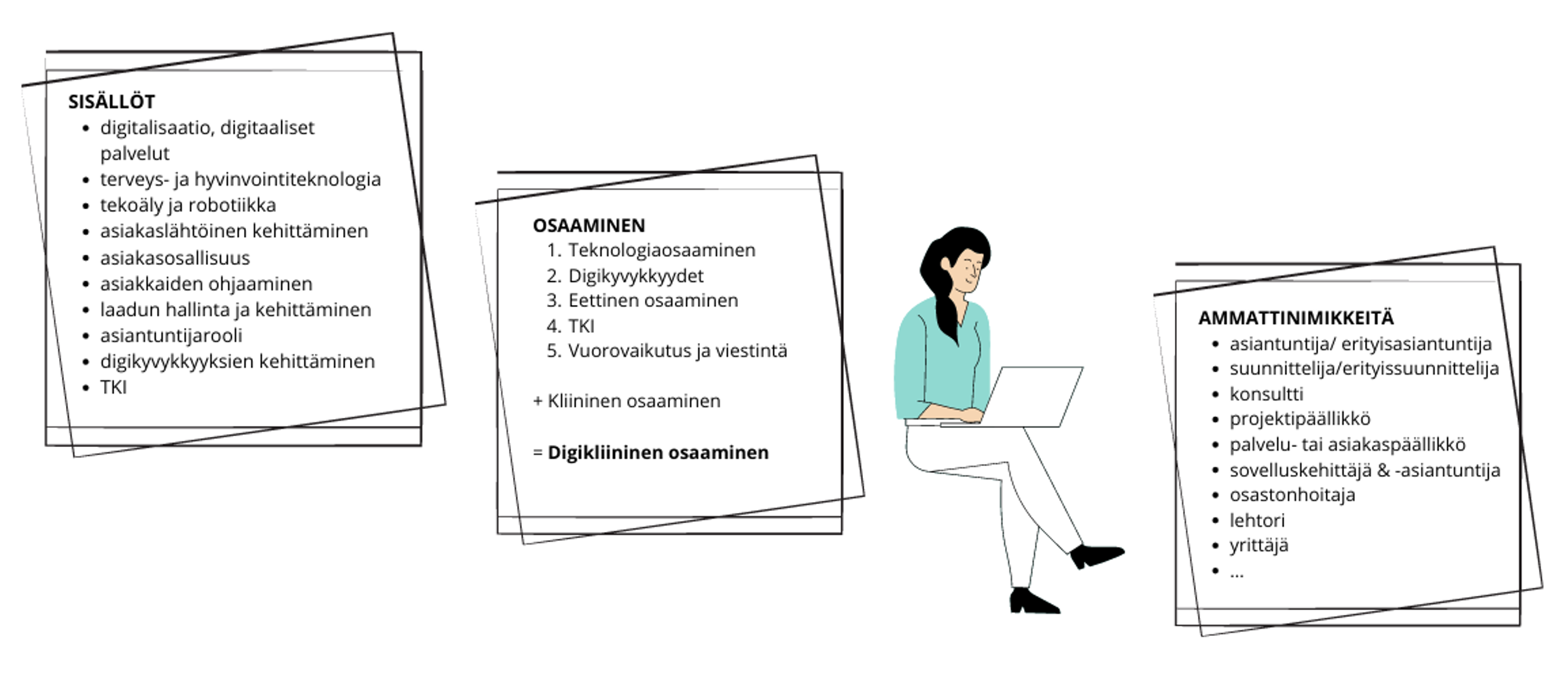 Digikliinisen tutkinto-ohjelman sisällöt, asiantuntijan osaaminen ja tutkinnosta valmistuneiden ammattinimikkeitä.
