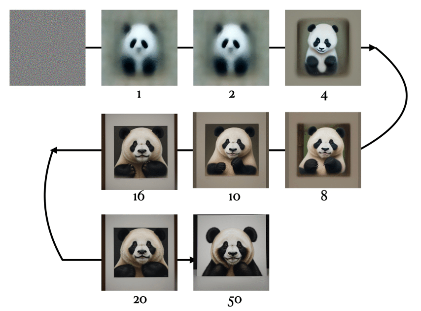 Sarja kuvia, jotka kuvastavat sitä, miten tekoäly tuottaa pandoja vaihe vaiheelta. Ensimmäinen kuva on satunnaista sotkua, sitä seuraavat kuvat ovat asteittain paranevia kuvia pandasta