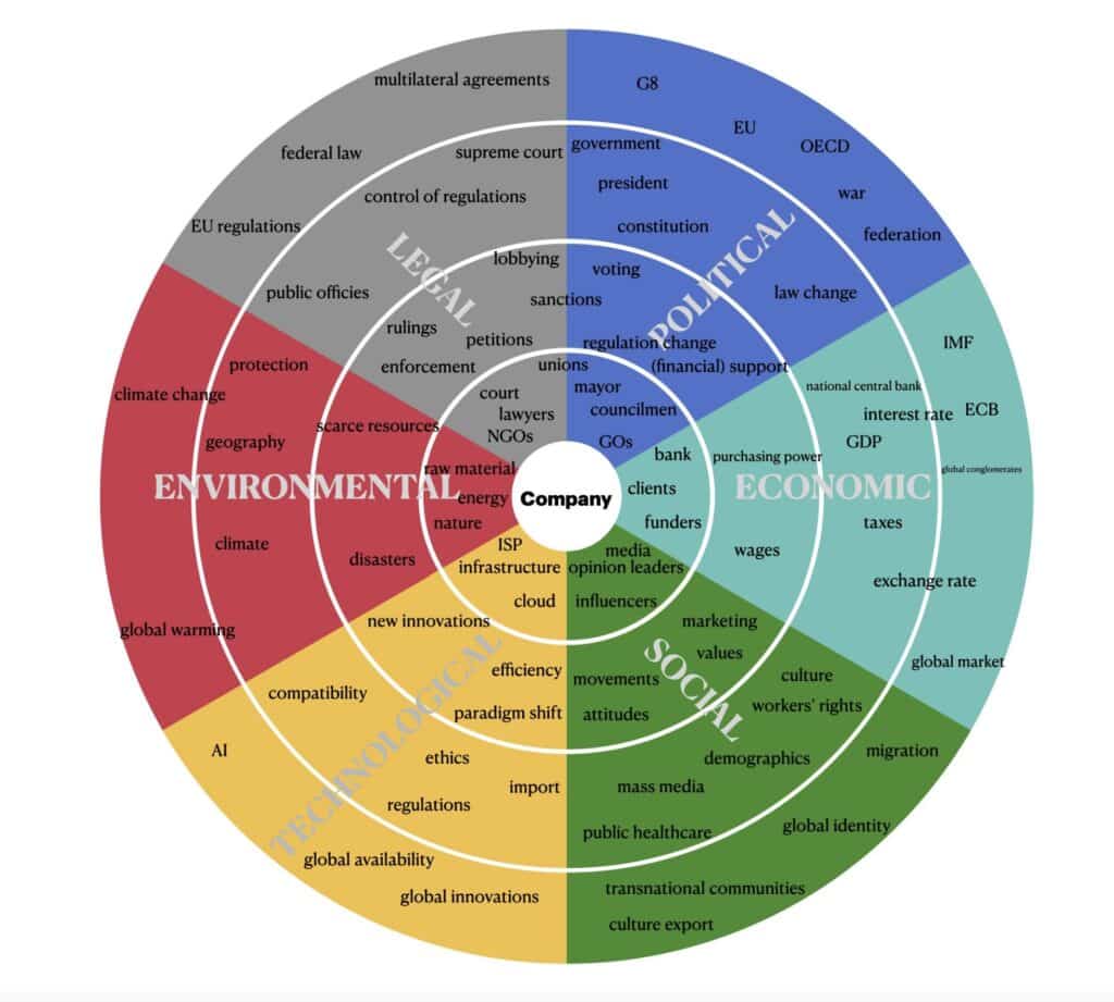 A chart representing MLPESTEL. It consists of sections for political, economic, social, technological, environmental and legal. Each section is divided in four subcategories on an increasing level of distance form the company being analyzed with the framework.
