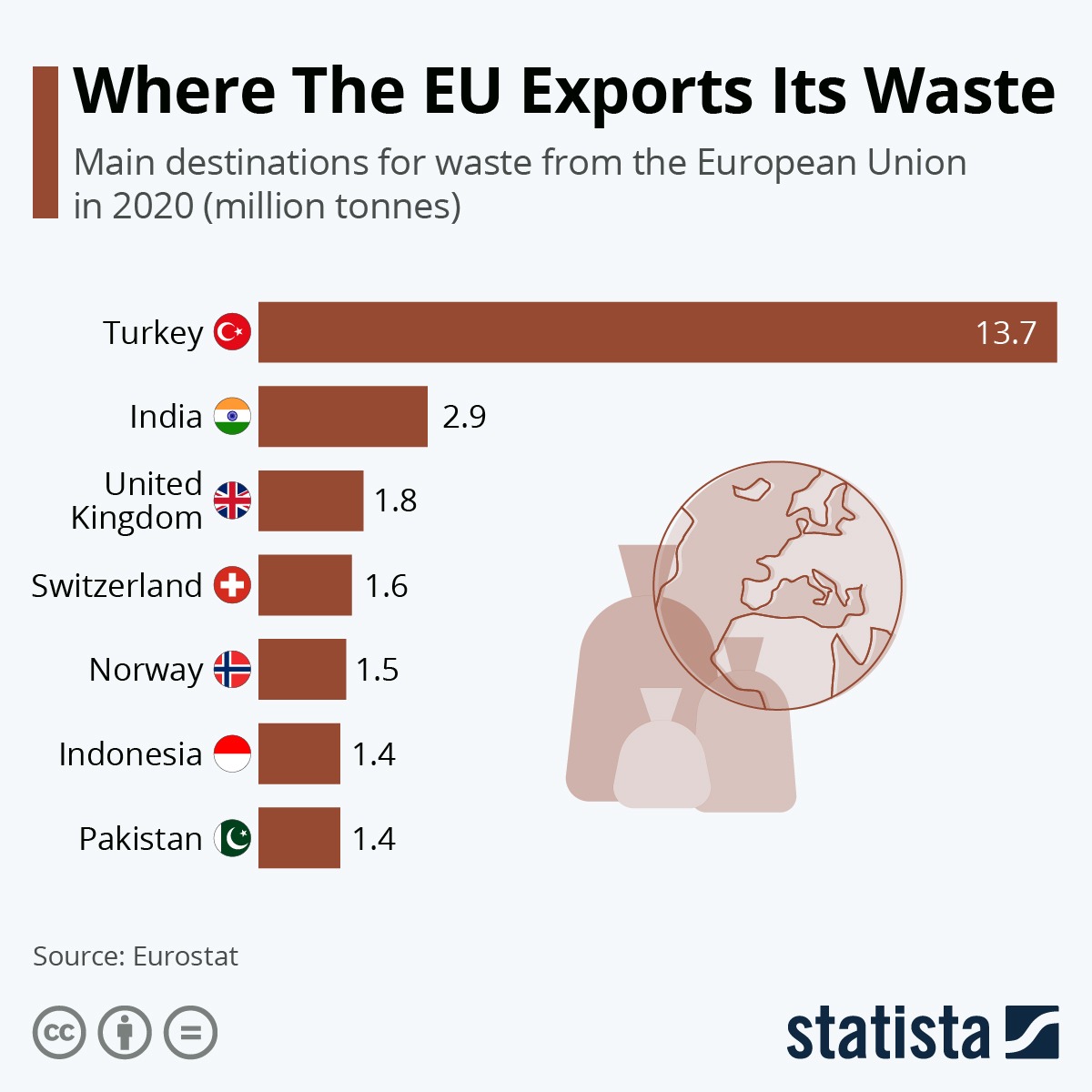 Mihin EU vie jätteensä. Euroopan unionin viemän jätteen tärkeimmät kohdemaat vuonna 2020 (miljoonia tonneja). Turkki 13,7 miljoonaa tonnia. Intia 2,9 miljoonaa tonnia. Yhdistyneet kuningaskunnat 1,8 miljoonaa tonnia. Sveitsi 1,6 miljoonaa tonnia. Norja 1,5 miljoonaa tonnia. Indonesia 1,4 miljoonaa tonnia. Pakistan 1,4 miljoonaa tonnia. 