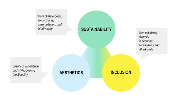 An upward-pointing triangle shaped illustration with the text "Sustainability; from climate goals, to circularity, zero pollution, and biodiversity" on the apex of the triangle, text "Aesthetics; quality of experience and style, beyond functionality" on the left apex; and text "Inclusion; from valorising diversity, to securing accessibility and affordability" on the right apex.