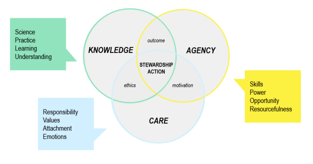 A Venn diagram with three circles, all overlapping each other : two on top row and one half-way beneath them. The top left circle reads "Knowledge; Science - Practice - Learning - Understanding", the second circle on top right reads "Agency; Skills - Power - Opportunity - Resourcefulness", and the third circle in the middle below reads "Care; Responsibility - Values - Attachment - Emotions". In the space overlapping between the circles of Knowledge and Agency, it reads "outcome"; in the space between Agency and Care "motivation"; and between Care and Knowledge "ethics". In middle of the diagram, the space where all three circles overlap, reads "Stewardship action".