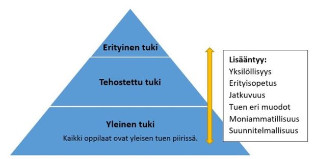 Kolmiportaisen tuen malli pyramidikuviona, sisältö selostettu tekstissä ennen kuvaa.