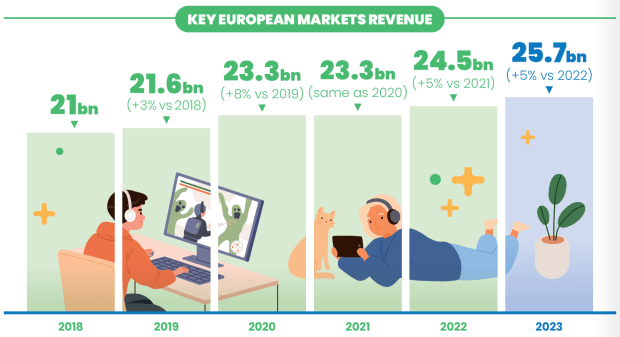 Illustrated graphic that shows that the key European markets revenue has grown from 21bn in 2018 to the 25,7bn in 2023.