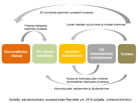kuvion sisältö on avattu leipätekstissä ennen kuviota
