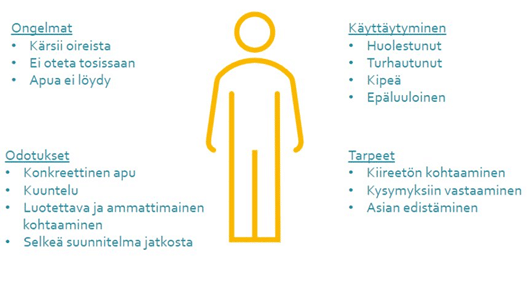 kuvassa on sisäilmasta oireilevan ihmisen esimerkkiprofiili, jossa on kuvattu ongelmat, odotukset, käyttäytyminen sekä tarpeet. Ongelmina muun muassa kärsii oireista, ei oteta tosissaan, apua ei löydy. Odotuksina konkreettinen apu, kuuntelu, luotettava ja ammattimainen kohtaaminen, selkeä suunnittelu jatkosta. Käyttämisenä huolestunut, turhautunut, kipeä, epäluuloinen. Tarpeina kiireetön kohtaaminen, kysymyksiin vastaaminen, asian edistäminen.