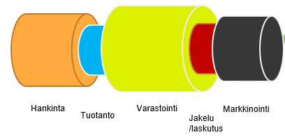 Kuvassa erikokoisia lieriöitä, jotka muodostavat prosessiin kapeikkoja