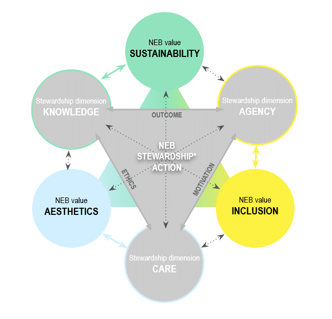 This visualisation combines the elements from previous two pictures forming a star-like shape. On the top is a grey downward pointing triangle with "Stewardship dimension KNOWLEDGE", "Stewardship dimension AGENCY" and "Stewardship dimension CARE" placed one on each of the apexes. On the outlining edge of the triangle reads "OUTCOME" between Knowledge and Agency; "MOTIVATION" between Agency and Care and "ETHICS" between Care and Knowledge. Behind this triangle is another upward pointing triangle with "NEB value SUSTAINABILITY"; "NEB value INCLUSION" and "NEB value AESTHETICS" written, one on each of the apexes. All six NEB values and Stewardship dimensions have double pointing arrows connecting them to each other. In the middle it reads "NEB stewardship action"