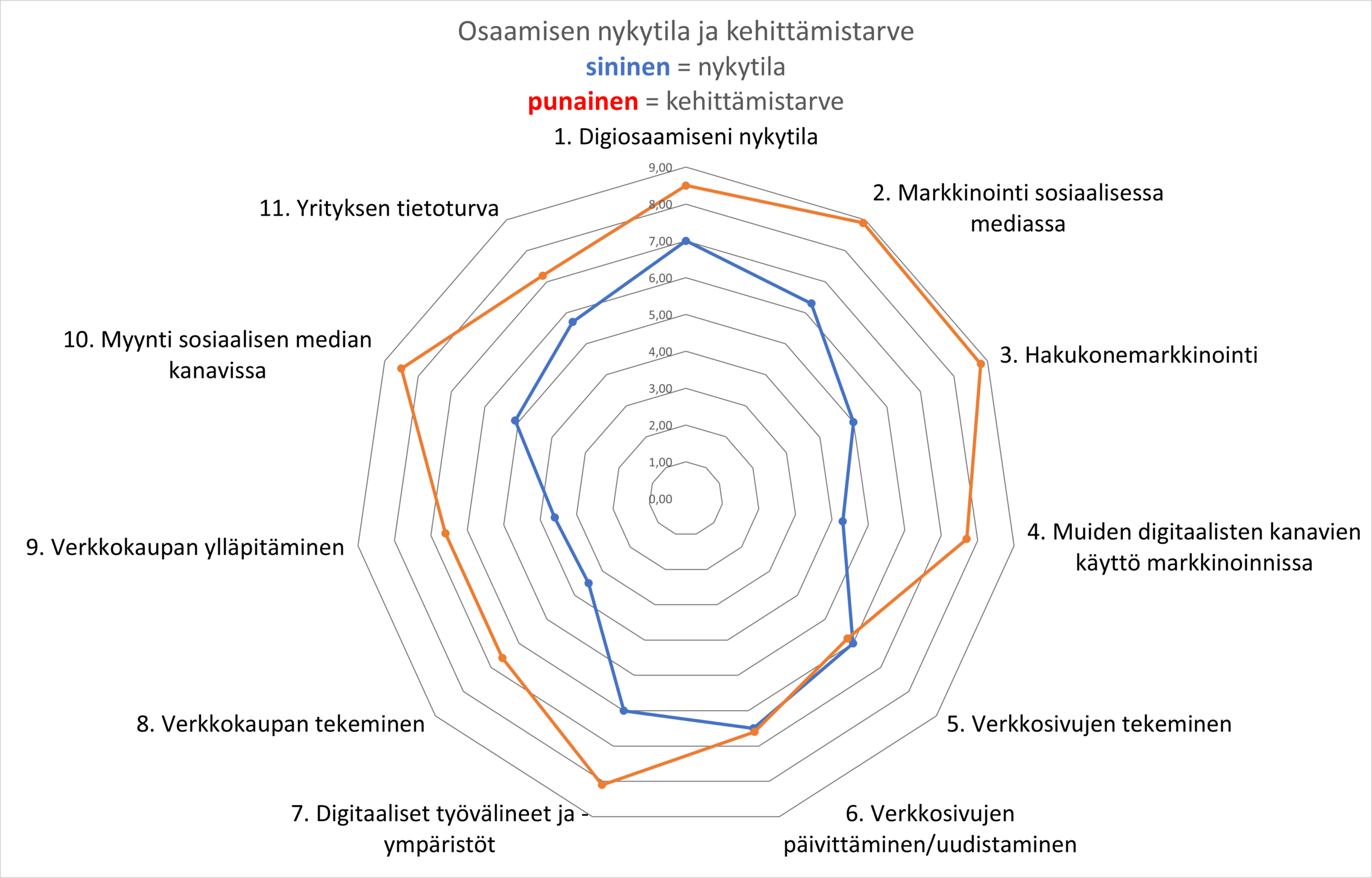 Sädekuvio, jossa osaamisen nykytila ja kehittämistarve arviointien keskiarvot merkitty numeraaleilla yhteentoista eri digiosaamisen osa-alueeseen liittyen. Tarkemmat vastaukset blogitekstin leipätekstissä.