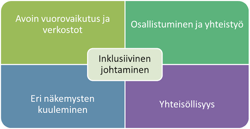 Nelikentässä värikkäillä pohjilla teksteinä inklusiivisen johtamisen kulmakivet: avoin vuorovaikutus ja verkostot, osallistuminen ja yhteistyö, eri näkemysten kuuleminen, yhteisöllisyys.