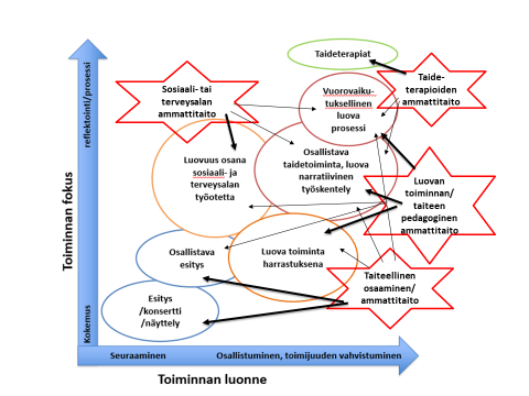 Luovan toiminnan muotoja sosiaali- ja terveysaloilla -kuvio selostetaan kuvion jälkeisessä tekstisisällössä.