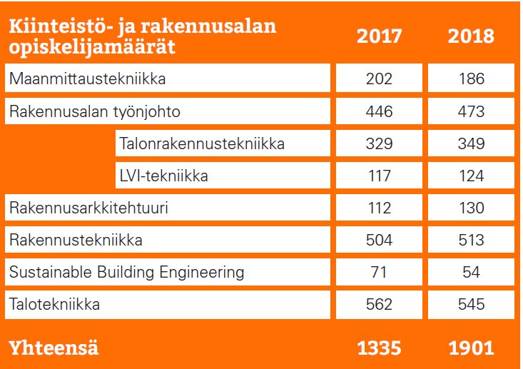 Metropolia Ammattikorkeakoulun kiinteistö- ja rakennusalan opiskelijamäärät 2017 ja 2018 taulukkona