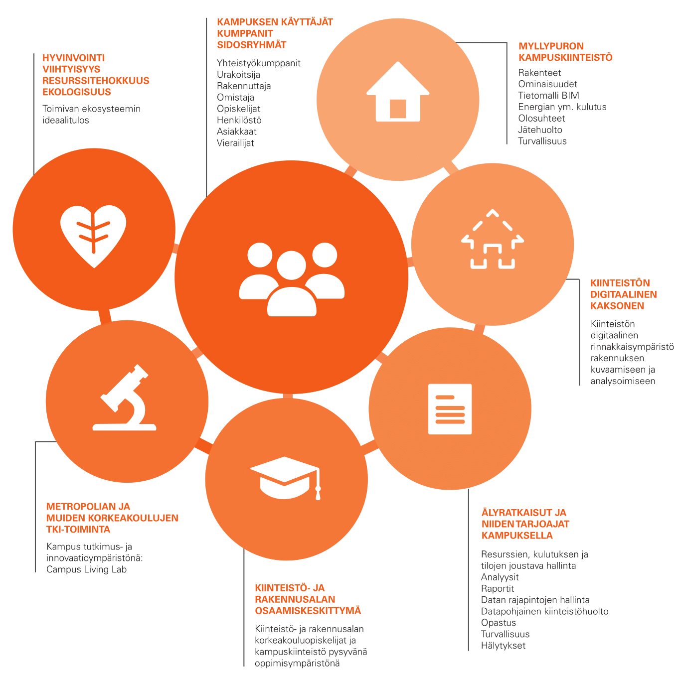 Graafinen esitys kiinteistötiedon ekosysteemistä Metropolia AMK:n Myllypuron kampuksella.