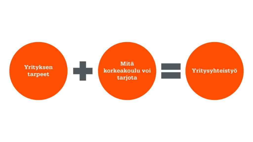 Grafiikka: Oranssien pallojen sisällä valkoiset tekstit - Yrityksen tarpeet plus Mitä korkeakoulu voi tarjota on yhtä kuin Yritysyhteistyö