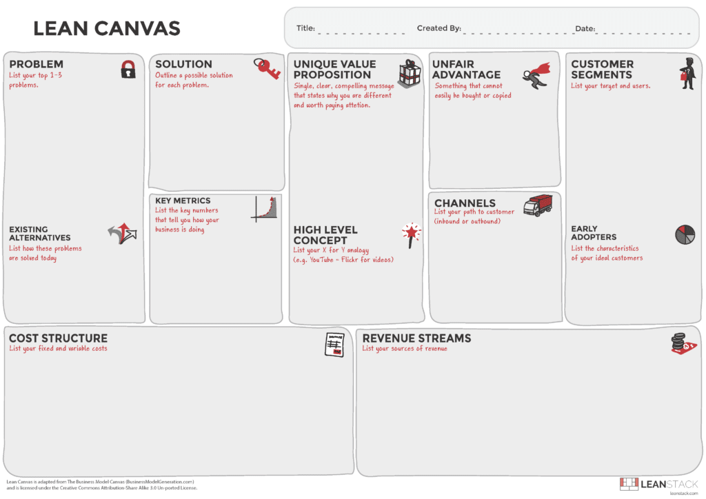 Lean Canvas -pohja englanninkielisin otsikoin, elementit kuvattu suomenkielisenä kuvan jälkeen leipätekstissä.