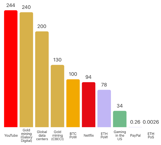 Kaavio vuotuisista energiankulutuksista eri toimialoilla. Kaaviossa kulutukset merkattuna terawattitunteina. Kaavion eniten kuluttavin toimiala on YouTube 244 terawattitunnilla ja vähiten kuluttava on Ethereum Proof of Stake 0.0026 terawattitunnilla