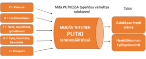 Helsingin Seniorisäätiön PUTKI-johtamismallin kuvio