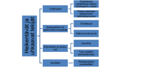 Kaavio tunnetaitoja heikentävistä ja uhkaavista tekijöistä