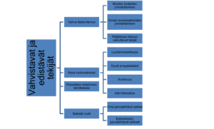 Kaavio tunnetaitoja vahvistavista ja edistävistä tekijöistä