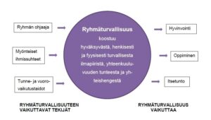 Kuviossa ryhmäturvallisuuden sisältö, siihen vaikuttavat tekijät sekä sen vaikutukset. 