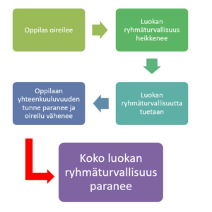 Kuviossa esitetään, miten luokan ryhmäturvallisuuden tukeminen vaikuttaa oireilevaan oppilaaseen sekä koko luokan ryhmäturvallisuuteen.
