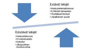 Kaavio sateenkaariperheiden määrän lisäämistä perhehoitajissa edistävistä ja estävistä tekijöistä. Edistävät tekijät: keskustelevuus, arvokeskustelu, kokeilut, ulkopuolinen muutosvoima. Estävät tekijät: keskustelemattomuus, kritiikitön tarkastelu, yksittäiset ihmiset, uskalluksen puute.